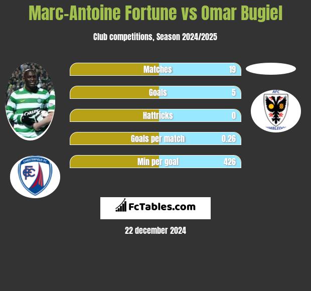 Marc-Antoine Fortune vs Omar Bugiel h2h player stats