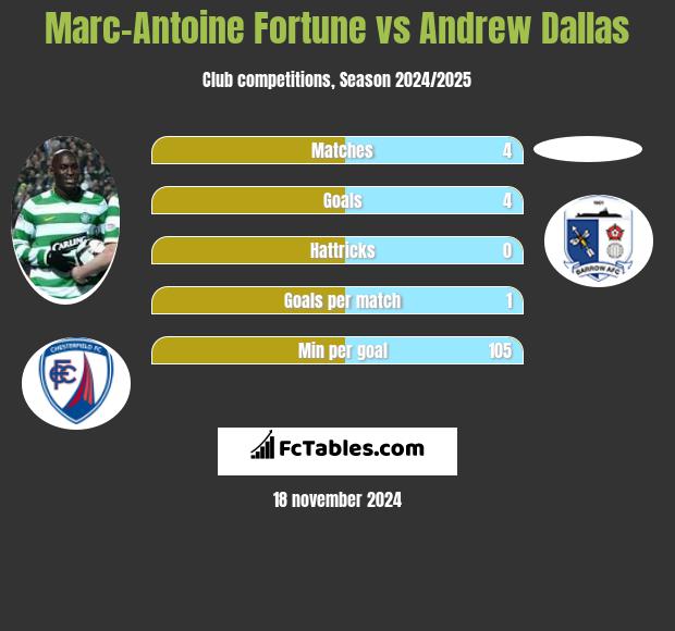 Marc-Antoine Fortune vs Andrew Dallas h2h player stats