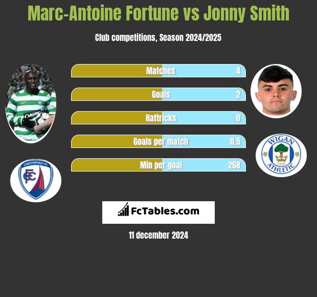 Marc-Antoine Fortune vs Jonny Smith h2h player stats