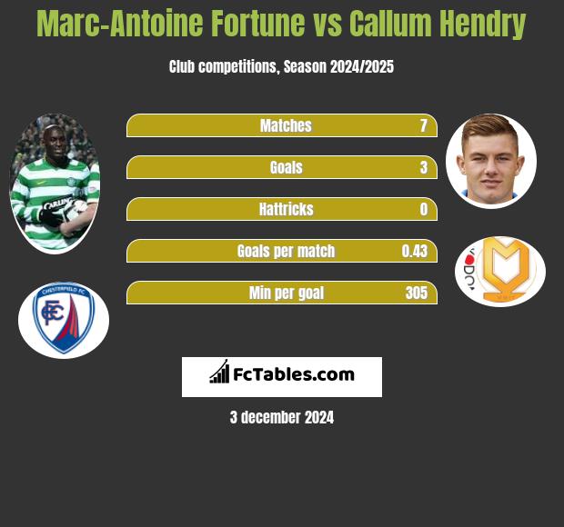 Marc-Antoine Fortune vs Callum Hendry h2h player stats