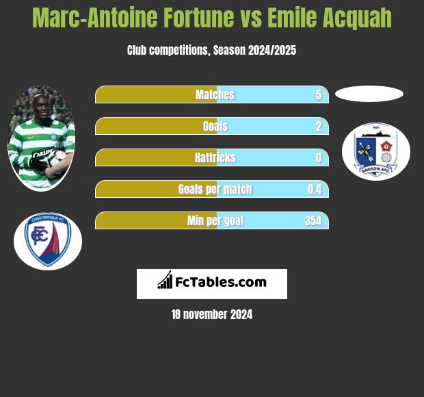 Marc-Antoine Fortune vs Emile Acquah h2h player stats