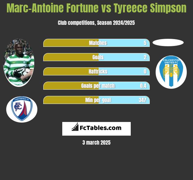 Marc-Antoine Fortune vs Tyreece Simpson h2h player stats