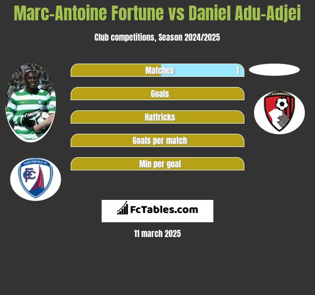 Marc-Antoine Fortune vs Daniel Adu-Adjei h2h player stats