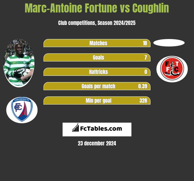 Marc-Antoine Fortune vs Coughlin h2h player stats