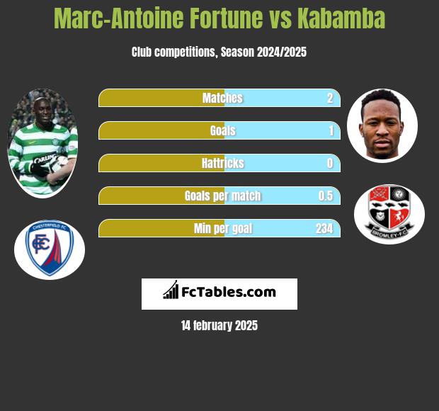 Marc-Antoine Fortune vs Kabamba h2h player stats