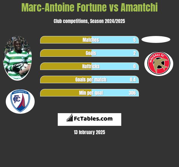 Marc-Antoine Fortune vs Amantchi h2h player stats