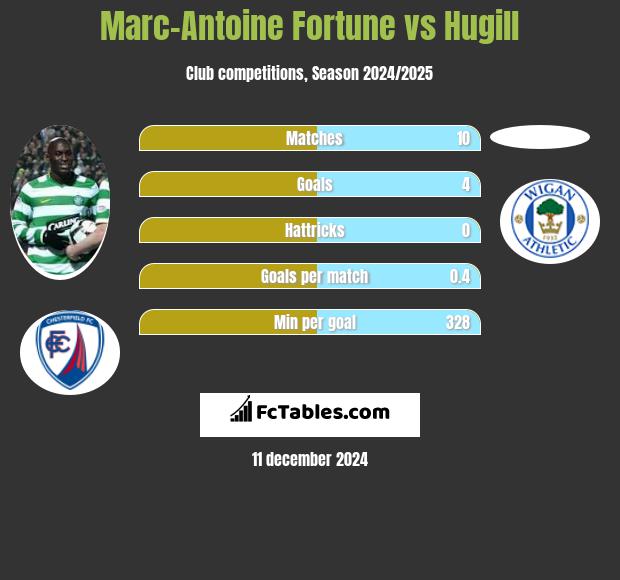 Marc-Antoine Fortune vs Hugill h2h player stats