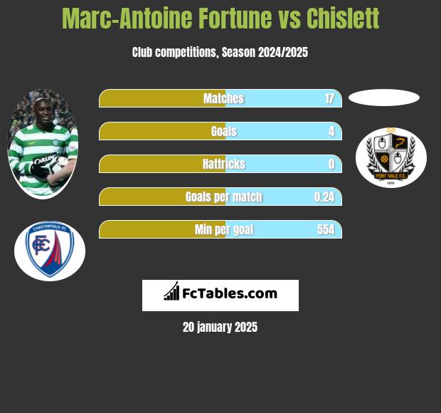 Marc-Antoine Fortune vs Chislett h2h player stats