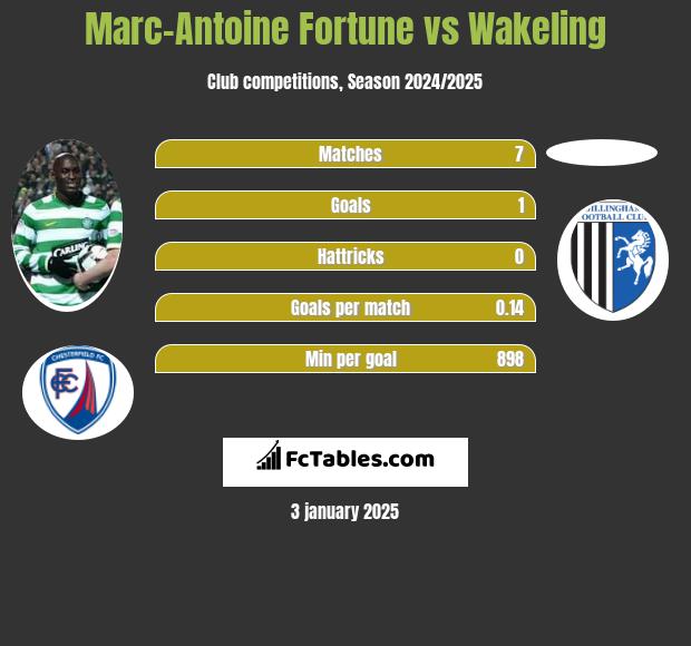 Marc-Antoine Fortune vs Wakeling h2h player stats