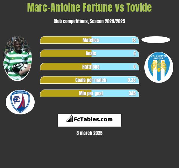 Marc-Antoine Fortune vs Tovide h2h player stats