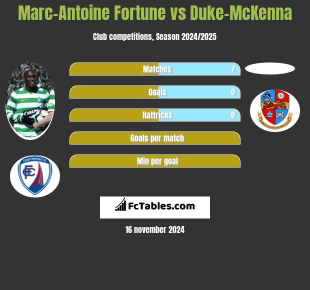 Marc-Antoine Fortune vs Duke-McKenna h2h player stats