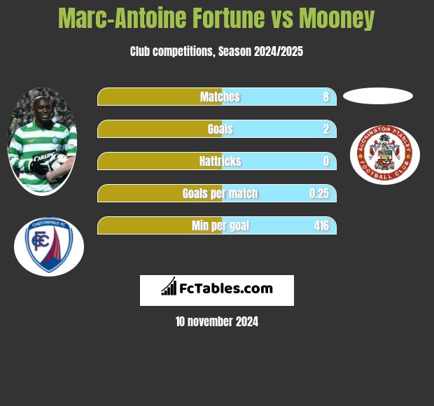 Marc-Antoine Fortune vs Mooney h2h player stats