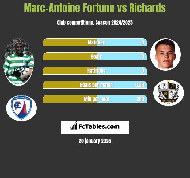 Marc-Antoine Fortune vs Richards h2h player stats