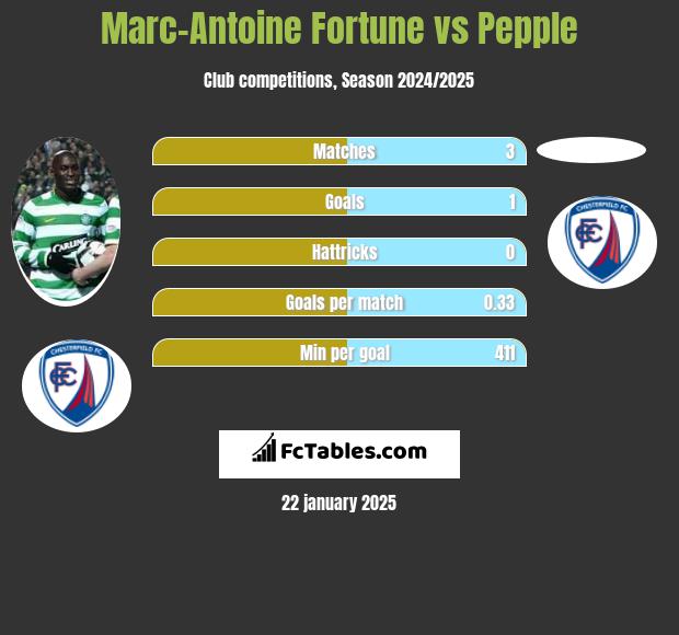 Marc-Antoine Fortune vs Pepple h2h player stats