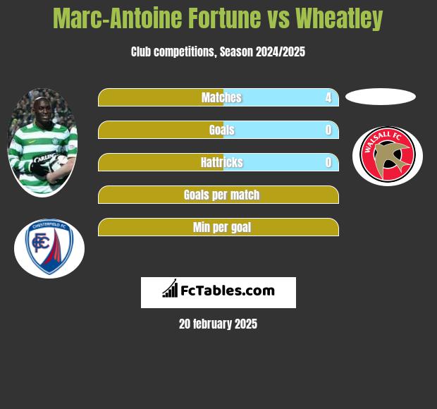 Marc-Antoine Fortune vs Wheatley h2h player stats