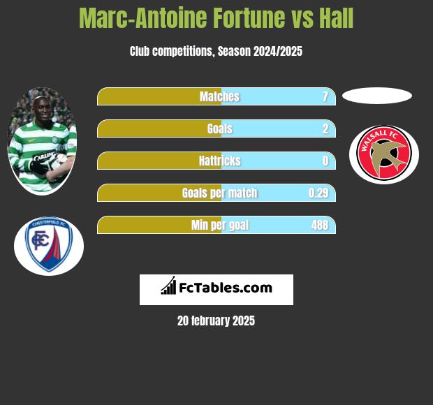 Marc-Antoine Fortune vs Hall h2h player stats