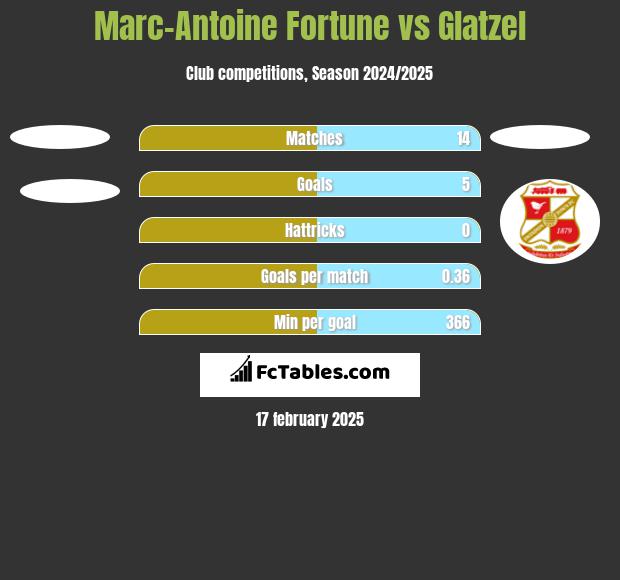 Marc-Antoine Fortune vs Glatzel h2h player stats