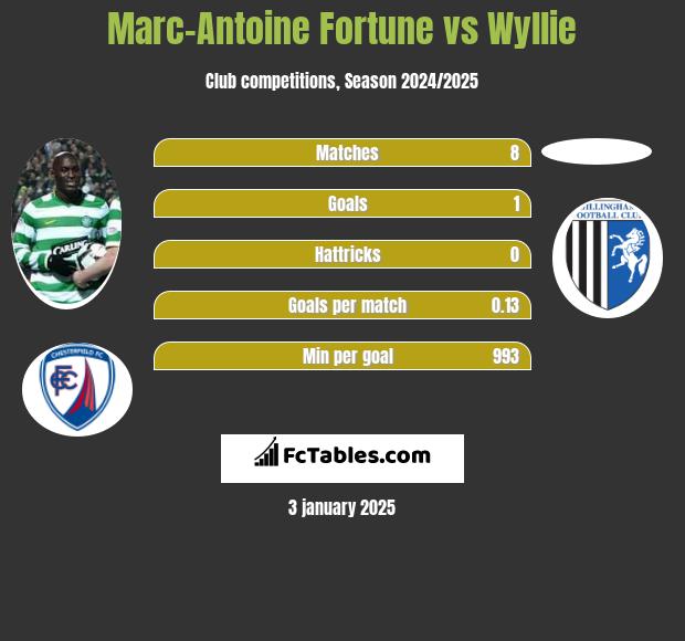 Marc-Antoine Fortune vs Wyllie h2h player stats