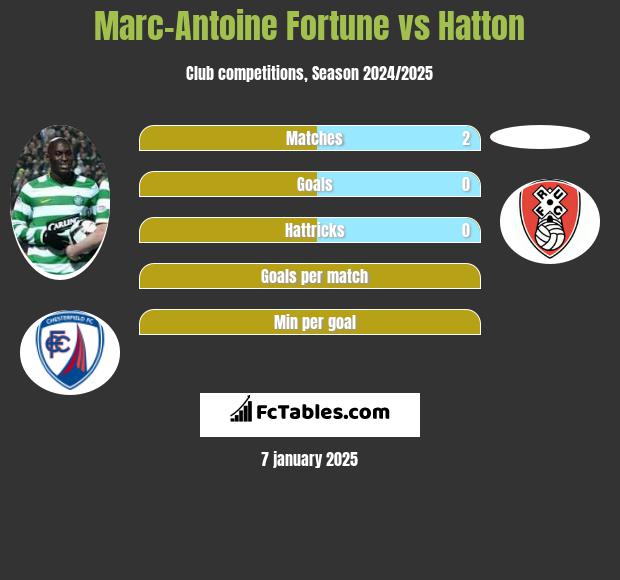 Marc-Antoine Fortune vs Hatton h2h player stats