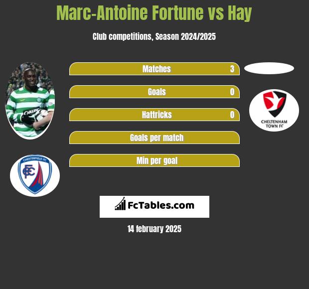 Marc-Antoine Fortune vs Hay h2h player stats