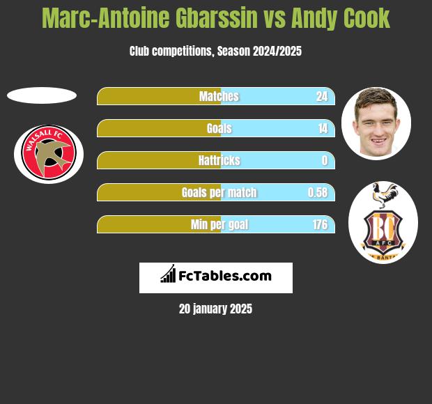 Marc-Antoine Gbarssin vs Andy Cook h2h player stats