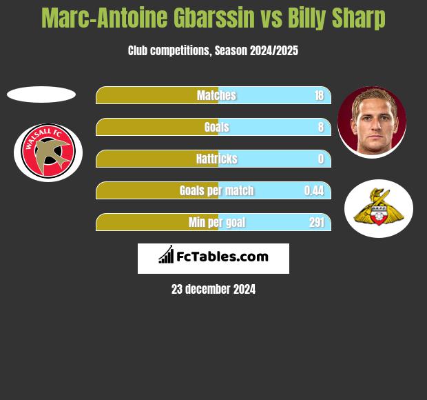 Marc-Antoine Gbarssin vs Billy Sharp h2h player stats