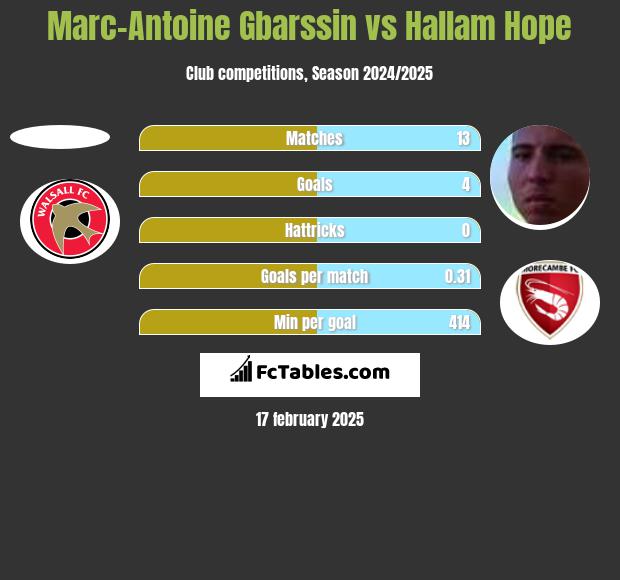 Marc-Antoine Gbarssin vs Hallam Hope h2h player stats