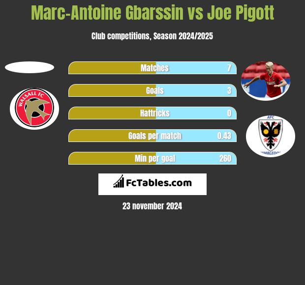 Marc-Antoine Gbarssin vs Joe Pigott h2h player stats