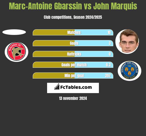 Marc-Antoine Gbarssin vs John Marquis h2h player stats