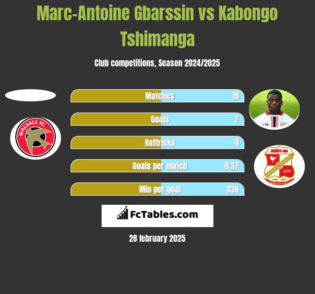 Marc-Antoine Gbarssin vs Kabongo Tshimanga h2h player stats