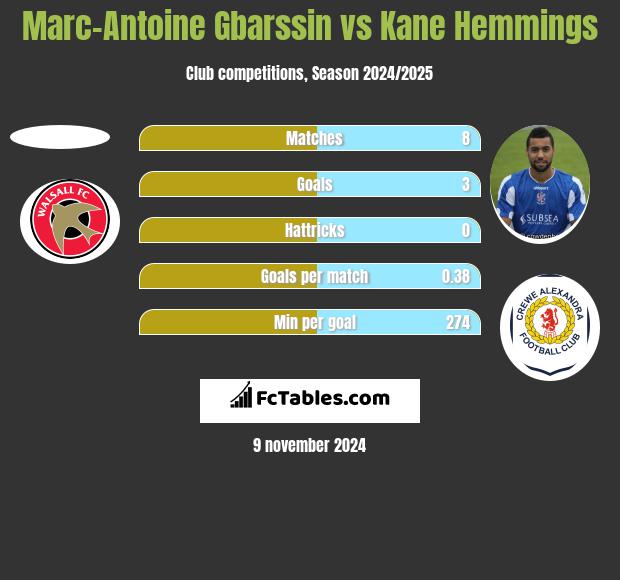 Marc-Antoine Gbarssin vs Kane Hemmings h2h player stats