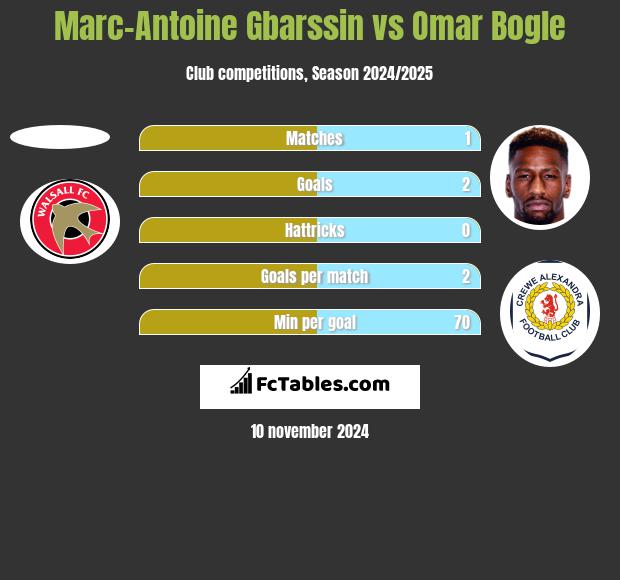 Marc-Antoine Gbarssin vs Omar Bogle h2h player stats