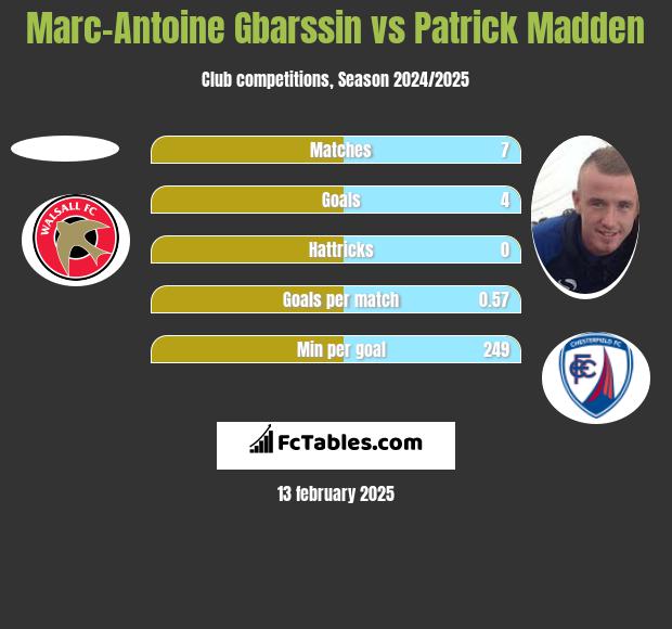 Marc-Antoine Gbarssin vs Patrick Madden h2h player stats