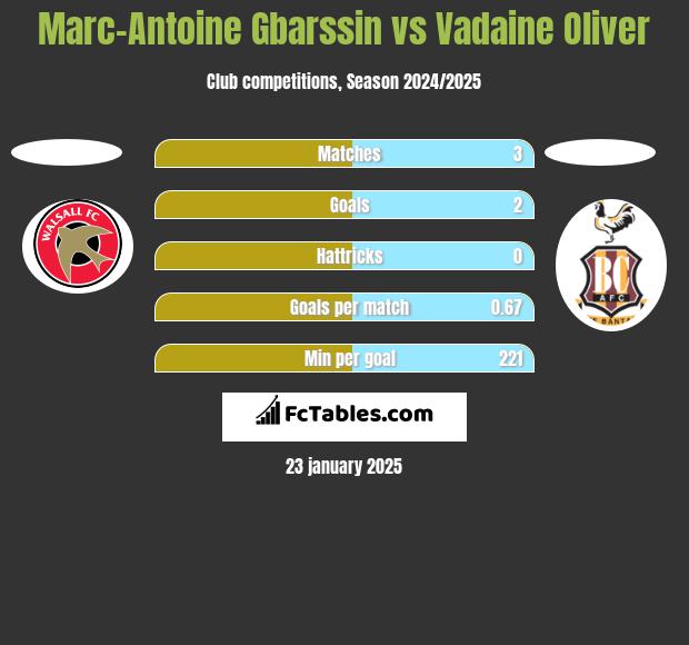 Marc-Antoine Gbarssin vs Vadaine Oliver h2h player stats