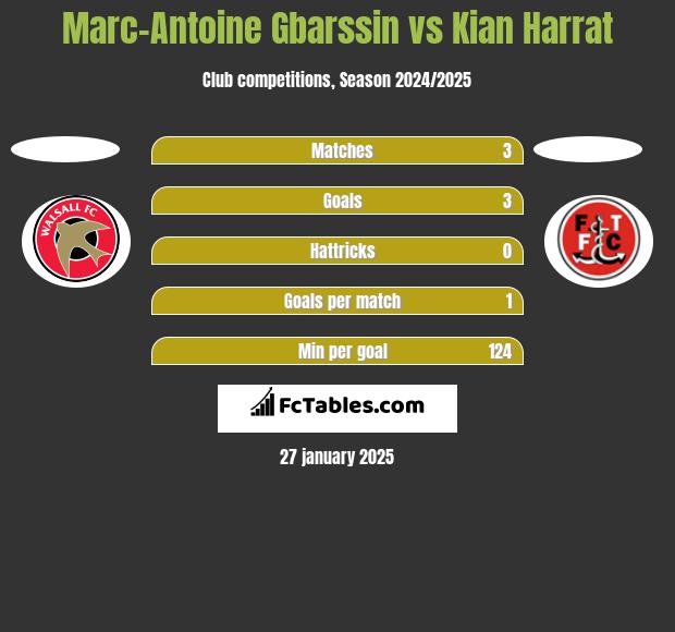 Marc-Antoine Gbarssin vs Kian Harrat h2h player stats