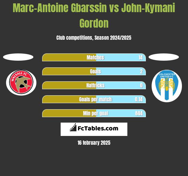 Marc-Antoine Gbarssin vs John-Kymani Gordon h2h player stats