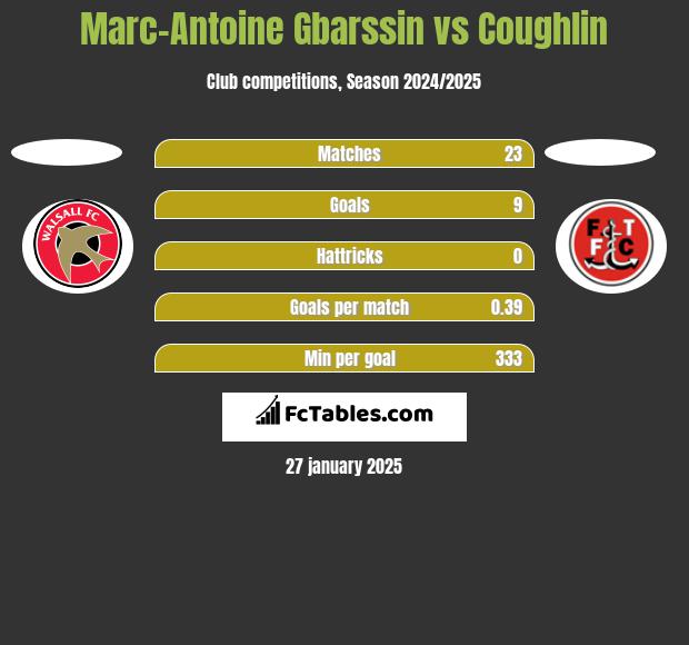 Marc-Antoine Gbarssin vs Coughlin h2h player stats