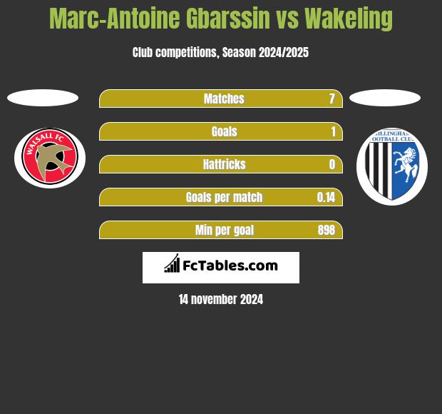 Marc-Antoine Gbarssin vs Wakeling h2h player stats