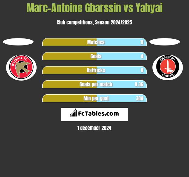 Marc-Antoine Gbarssin vs Yahyai h2h player stats