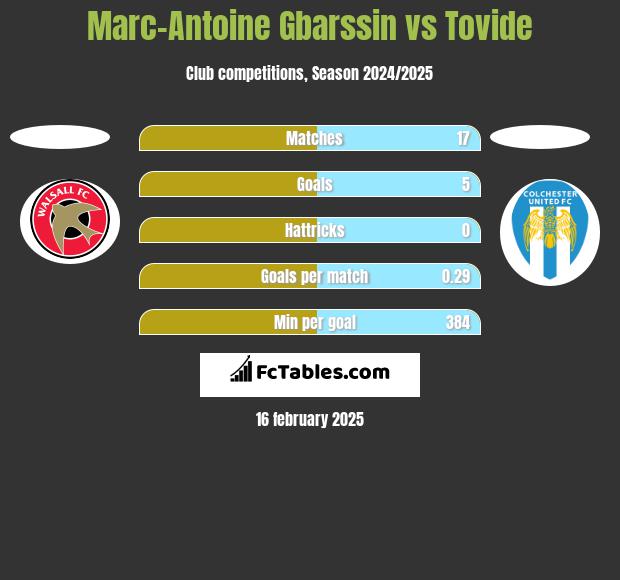 Marc-Antoine Gbarssin vs Tovide h2h player stats