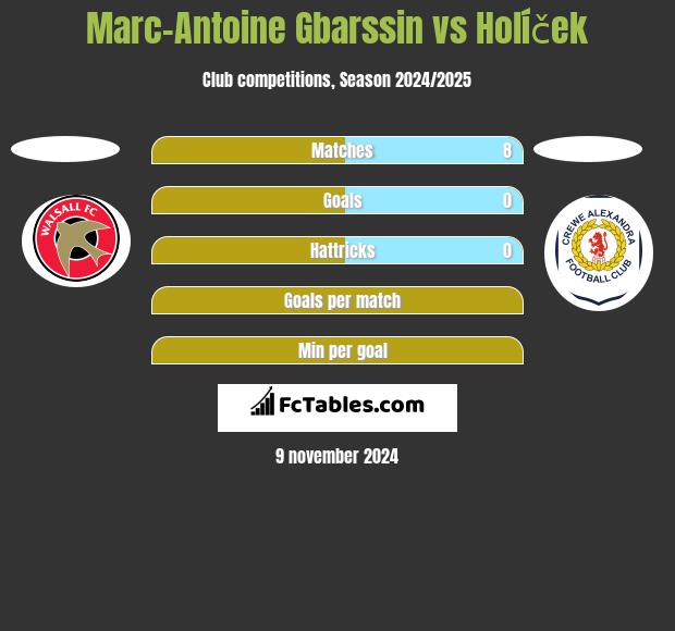 Marc-Antoine Gbarssin vs Holíček h2h player stats