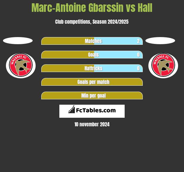 Marc-Antoine Gbarssin vs Hall h2h player stats