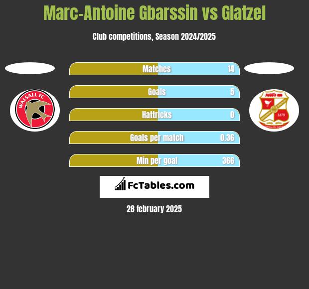 Marc-Antoine Gbarssin vs Glatzel h2h player stats