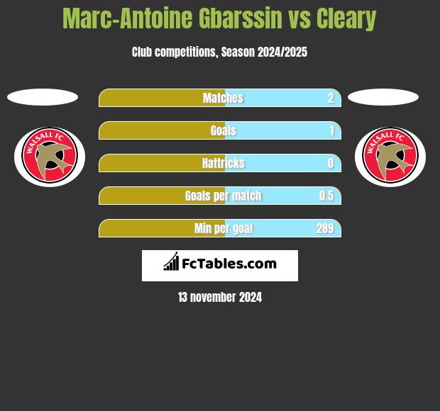 Marc-Antoine Gbarssin vs Cleary h2h player stats