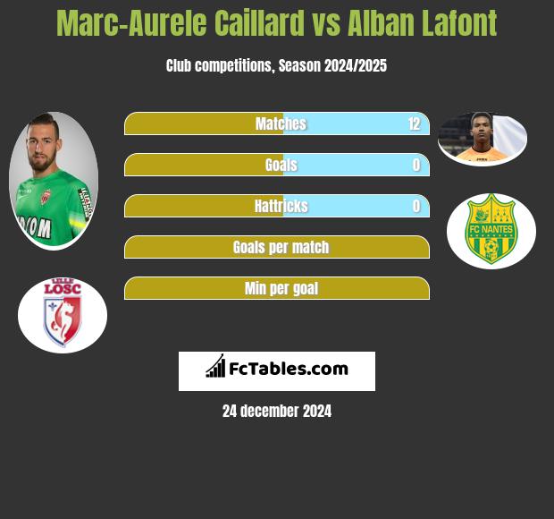 Marc-Aurele Caillard vs Alban Lafont h2h player stats