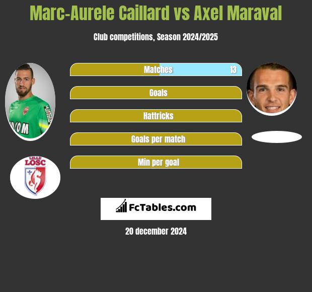 Marc-Aurele Caillard vs Axel Maraval h2h player stats