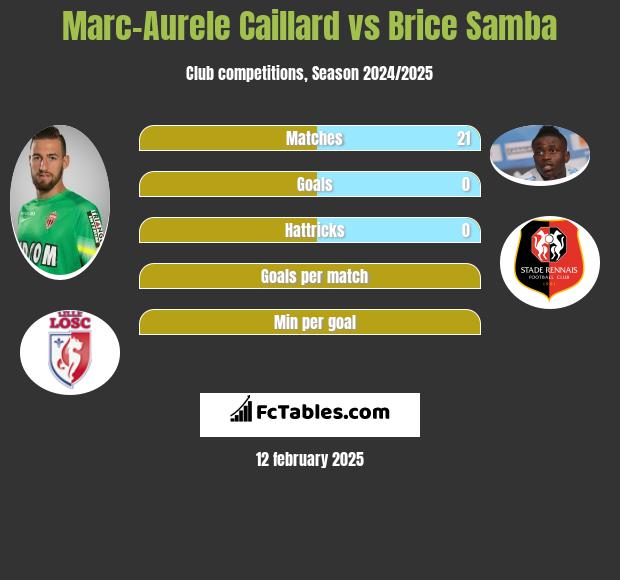 Marc-Aurele Caillard vs Brice Samba h2h player stats