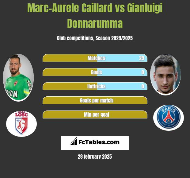 Marc-Aurele Caillard vs Gianluigi Donnarumma h2h player stats