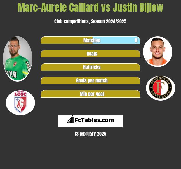 Marc-Aurele Caillard vs Justin Bijlow h2h player stats