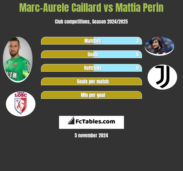 Marc-Aurele Caillard vs Mattia Perin h2h player stats